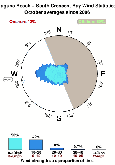 South crescent bay.wind.statistics.october