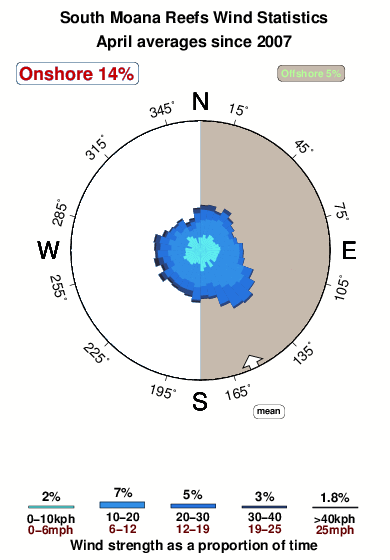 South moana.wind.statistics.april