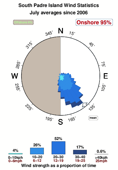 South padre island.wind.statistics.july