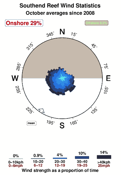 Southend reef.wind.statistics.october