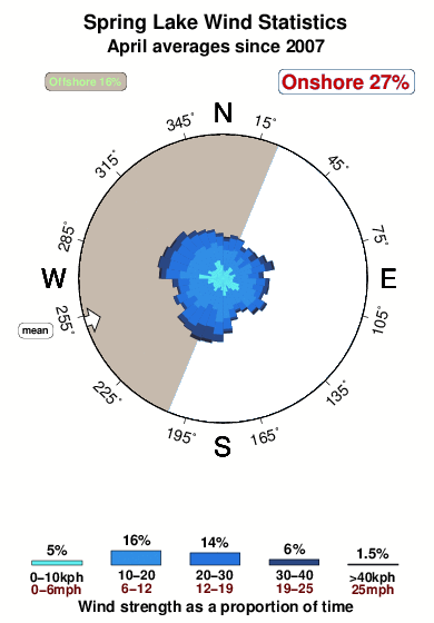 Spring lake.wind.statistics.april
