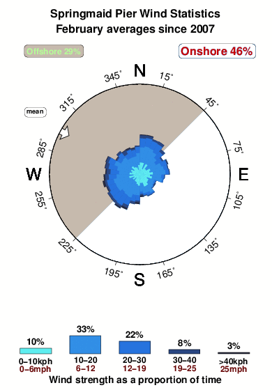 Springmaid pier.wind.statistics.february