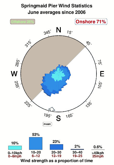Springmaid pier.wind.statistics.june