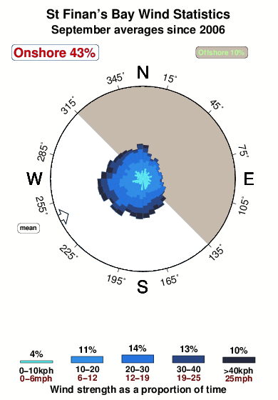 St finnans bay.wind.statistics.september