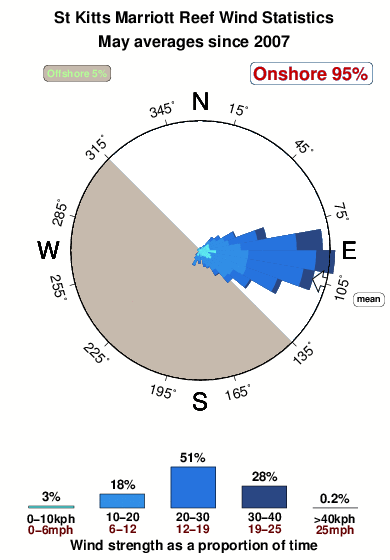 St kitts marriott reef.wind.statistics.may