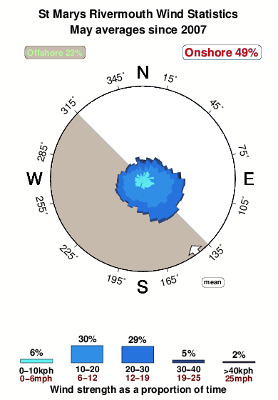 St marys rivermouth.wind.statistics.may