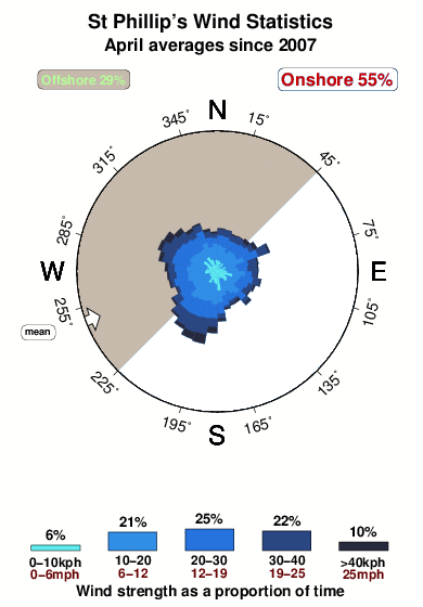 St phillip s.wind.statistics.april