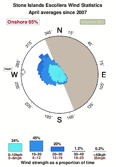 Stone islands escollera.wind.statistics.april