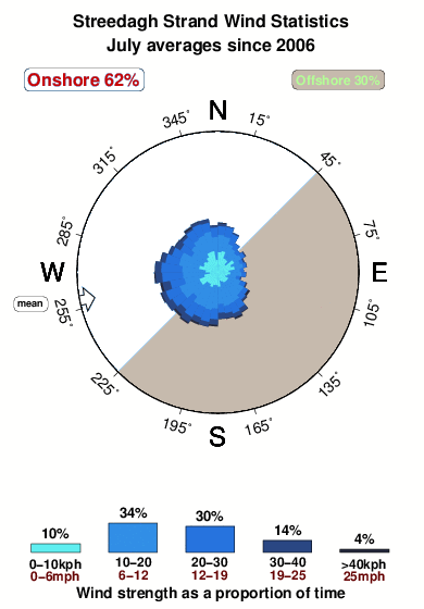 Streedagh strand.wind.statistics.july