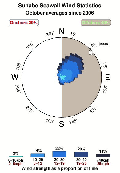 Sunabe seawall.wind.statistics.october