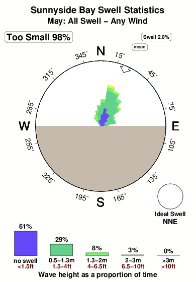 Sunnyside bay.surf.statistics.may