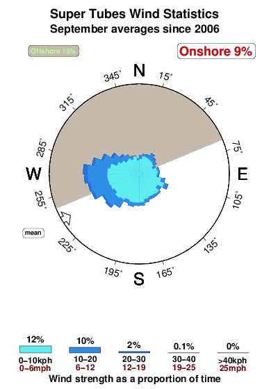 Super tubes.wind.statistics.september