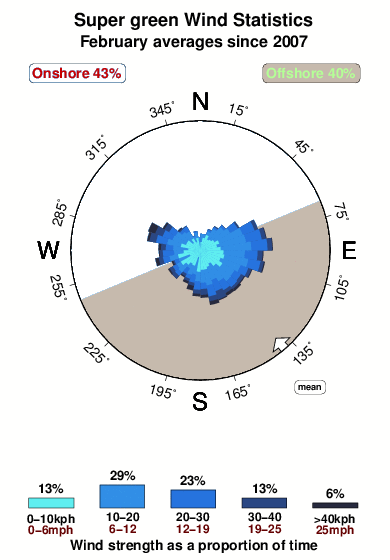 Super green.wind.statistics.february