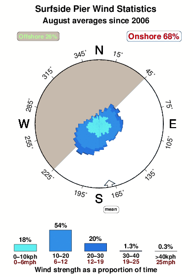 Surfside pier.wind.statistics.august
