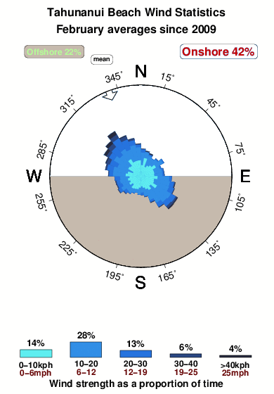 Tahunanui.wind.statistics.february