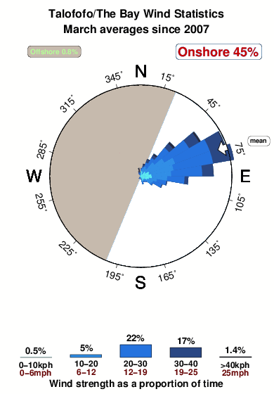 Talofofo.wind.statistics.march