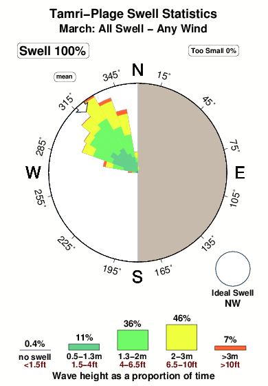 Tamri plage.surf.statistics.march
