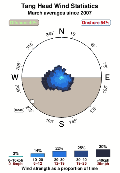 Tang head.wind.statistics.march