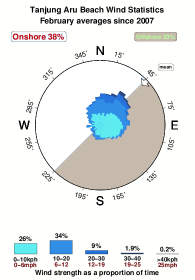 Tanjung aru beach 3.wind.statistics.february