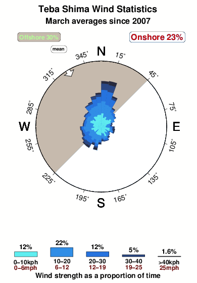 Teba shima.wind.statistics.march