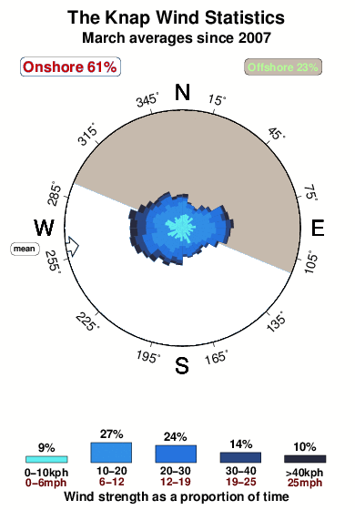 The knap.wind.statistics.march