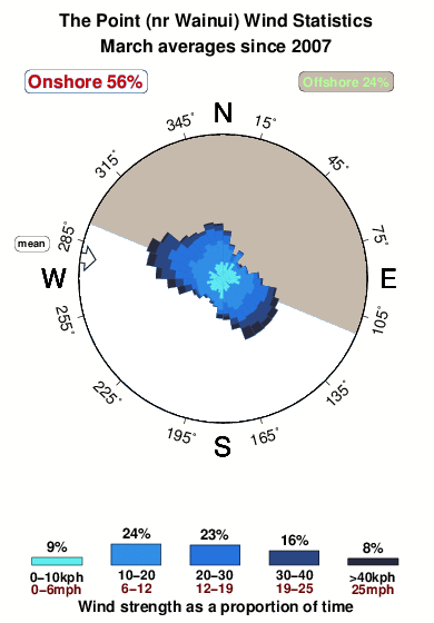 The point nr wainui.wind.statistics.march