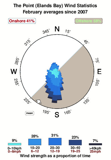 The point 3.wind.statistics.february