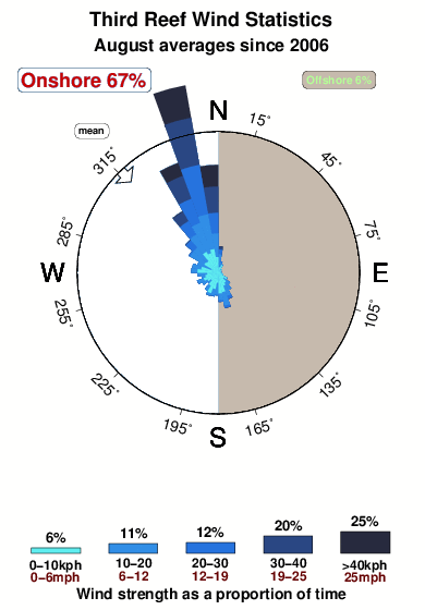 Third reef.wind.statistics.august