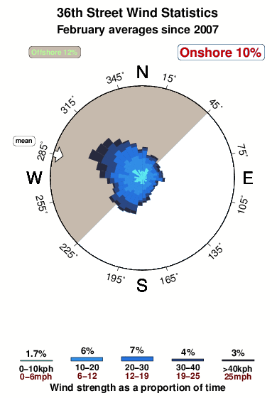Thirtysixth street.wind.statistics.february