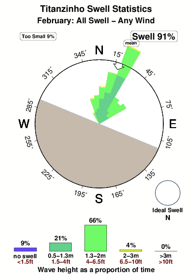 Titanzinho.surf.statistics.february
