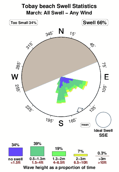 Tobay beach.surf.statistics.march