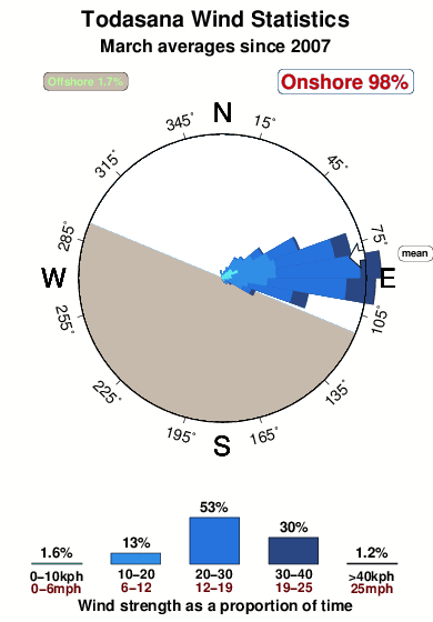 Todasana.wind.statistics.march