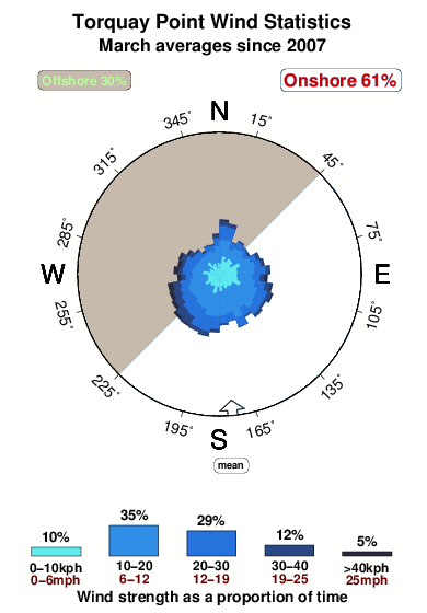 Torquay point and beach.wind.statistics.march
