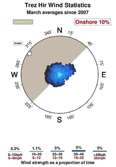 Trez hir.wind.statistics.march