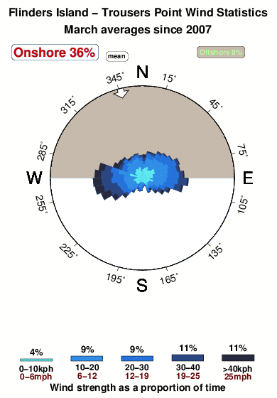Trousers point.wind.statistics.march