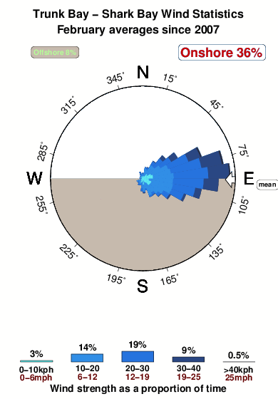 Trunk bayto shark bay.wind.statistics.february