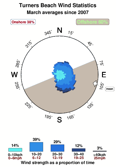 Turners beach.wind.statistics.march
