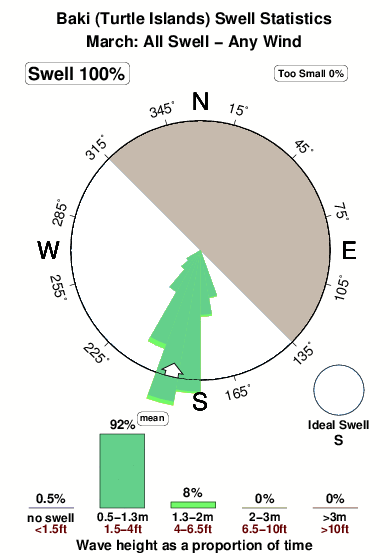 Turtle islands baki.surf.statistics.march