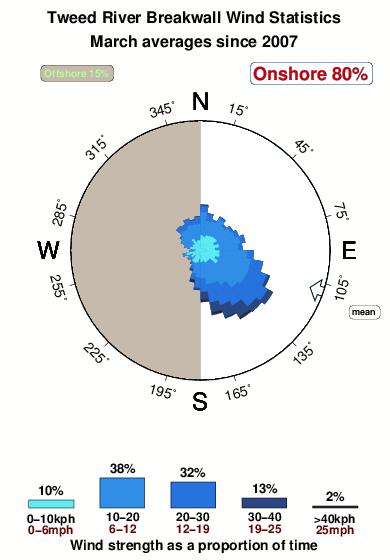 Tweed river breakwall.wind.statistics.march