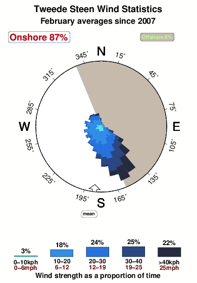 Tweede steen.wind.statistics.february