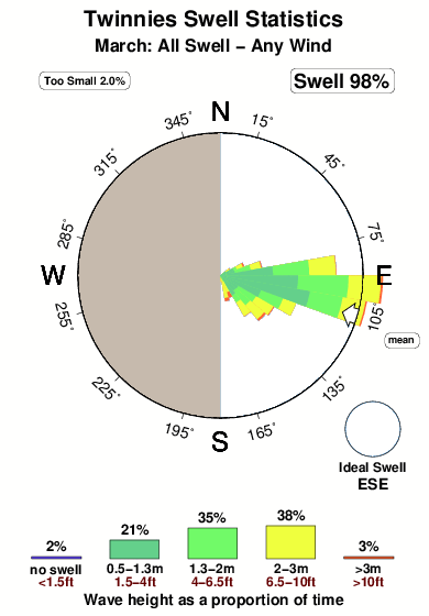 Twinnies.surf.statistics.march