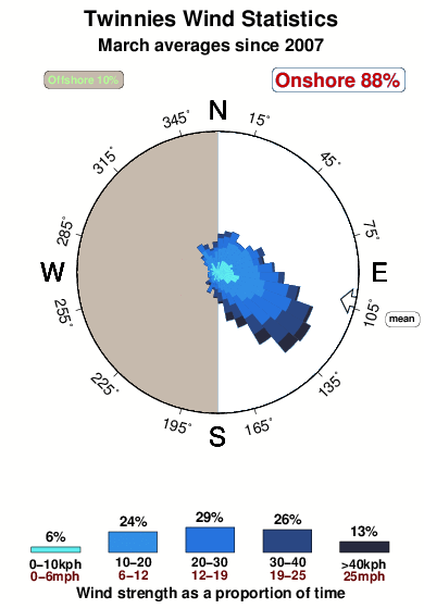Twinnies.wind.statistics.march