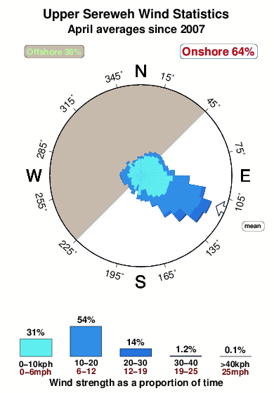 Upper sereweh.wind.statistics.april