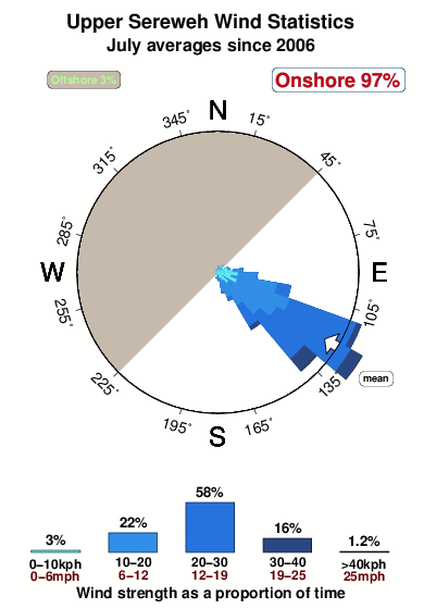Upper sereweh.wind.statistics.july