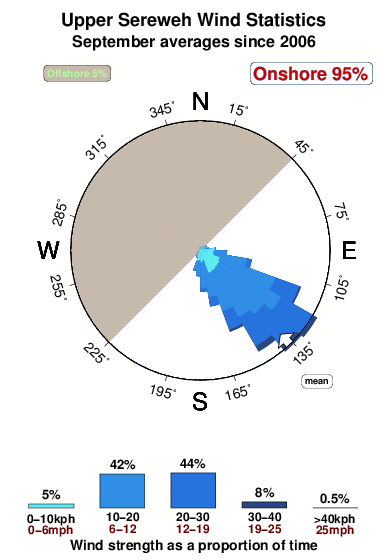 Upper sereweh.wind.statistics.september