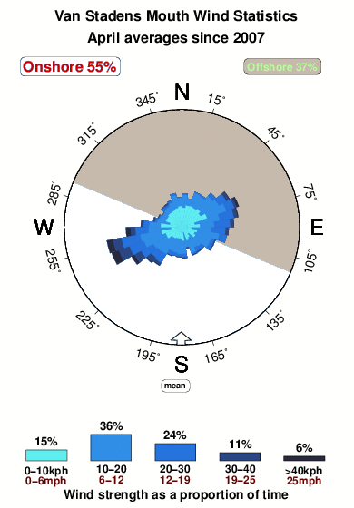 Van stadens mouth.wind.statistics.april