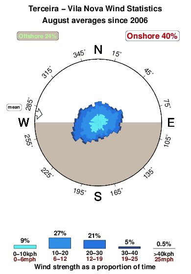 Vila nova.wind.statistics.august