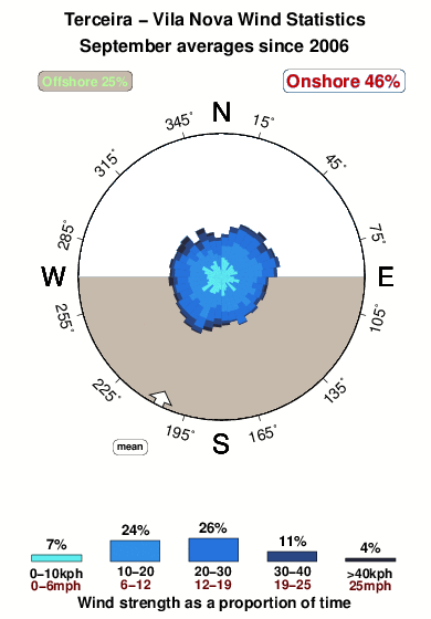 Vila nova.wind.statistics.september