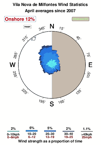 Vila novade milfontes.wind.statistics.april