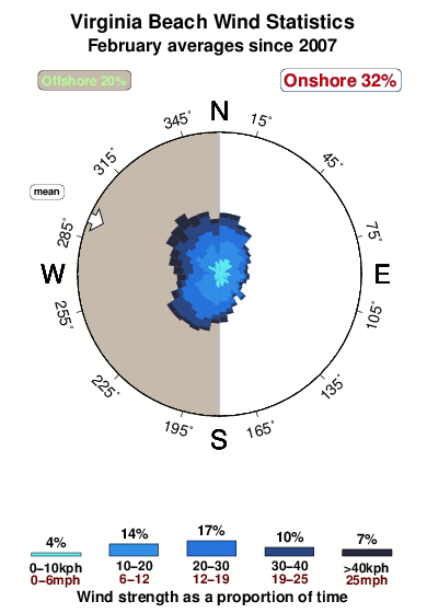 Virginia beach.wind.statistics.february